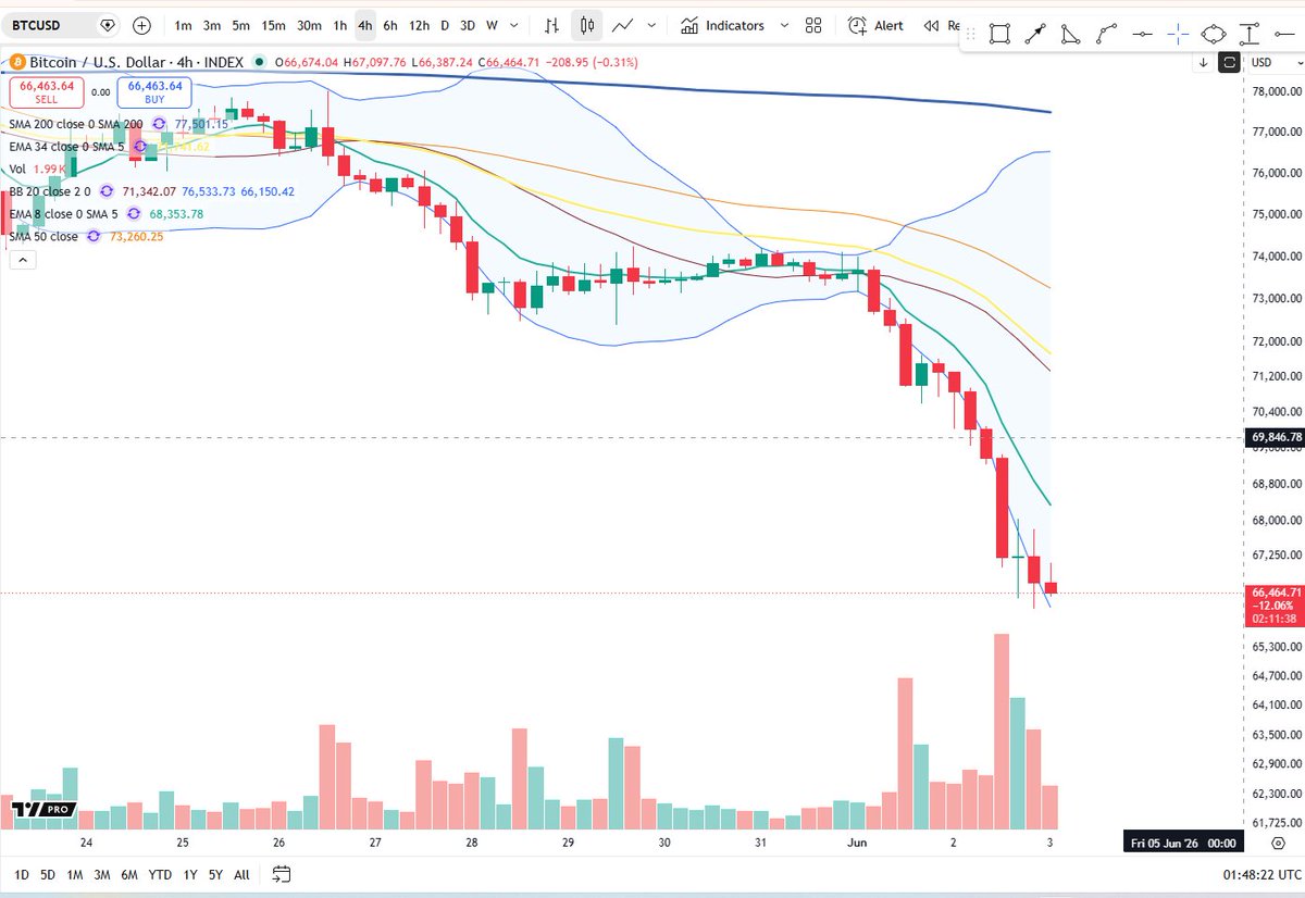 BigCheds's tweet photo. $BTC still no 4H relief https://t.co/PMCxQfQtyC