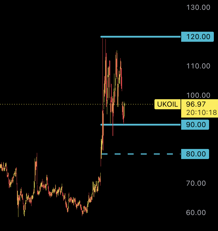 THEONEKSA's tweet photo. 🛢️ تحديث للسعر العادل للنفط:

سعره الآن 97 دولار.

🔹السوق يقول أن فوق سعر 90 دولار عادل حسب الظروف الحالية.
🔹مفتاح عودة الأسعار الطبيعية عند 80 دولار.
🔹انكشاف اكثر للصعود اذا شفنا 120 دولار وهنا ممكن يبحث عن سعر عادل جديد.

كل شئ واضح ومهما كان بريق الأخبار لامعاً لا تهتم به حتى ينعكس على الأسعار.