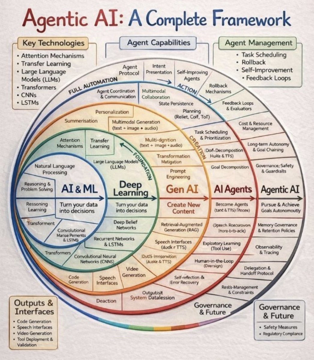 NateBMedia's tweet photo. Agentic Frameworks: https://t.co/iUHuSo35Nj