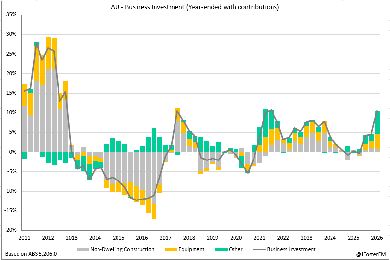 JFosterFM's tweet photo. Business investment is surging, backed by tech capex. Machinery and equipment up 14.7% in the latest quarter alone and 22.7% over the past year https://t.co/xrzh6nf094