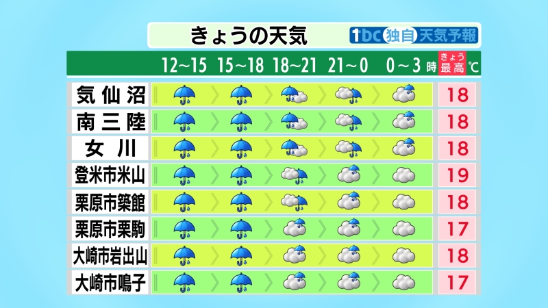 tbc_saigai's tweet photo. 【2026/6/3-10:55 tbc気象台】宮城県内は、台風6号や前線の影響で各地で雨が降り、昼過ぎから夕方は1時間に30ミリの激しい雨が降るおそれも。東部では東風が強く吹き、波がうねりを伴い5メートルまで高くなるでしょう。低い土地の浸水や河川の増水、土砂災害、強風、高波に十分注意を。 https://t.co/nnbPw8Q9dz