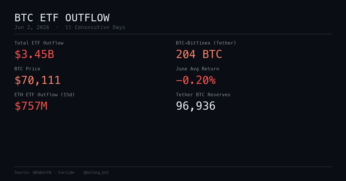 kuzicrypto's tweet photo. ETF连续11天跑了$34.5亿，BTC还在死守70K。Tether今年第一次往Bitfinex转BTC，204枚，浮盈$17亿偏偏选这个时候动。市场很安静，安静得不对劲。 https://t.co/dDkCLlR3Qk