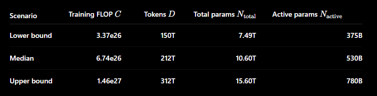 scaling01's tweet photo. My Claude Mythos best guess for params, compute and data:

10.60T @ 530B params
6.74e26 FLOP
212T training tokens https://t.co/SCVyIb0QVV