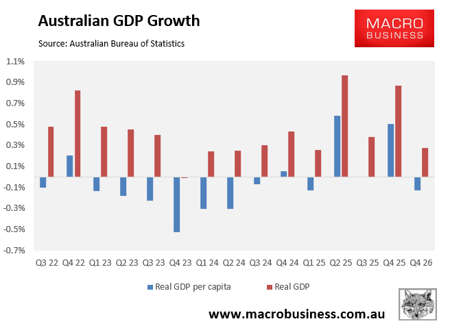 Peter_Strachan's tweet photo. Rapid population growth is killing wealth as per capita GDP declines in 10 of the past 15 quarters and tracks 0.5% below its level in Q2 2022 
https://t.co/BInp3ImYBV https://t.co/0wG4N1XrKh