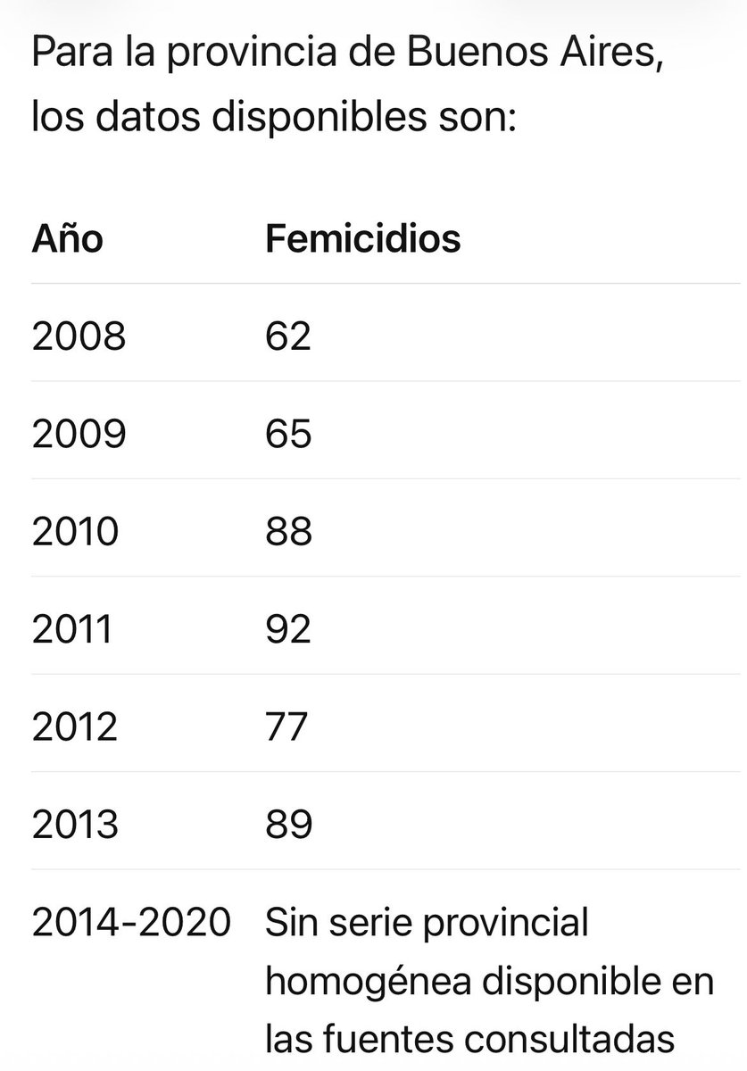 Testigo_Arg's tweet photo. @impepinable_ @luzcandle @papiliacordoba @Juanadelasierra A ver termo los datos que puse de femicidios son a NIVEL NACIÓN
Estos son los de pba 
Aprende a leer y volve
PD: prefiero ser mogolico que ser kirchnerista y ladróna https://t.co/YkhqNHDZ7D