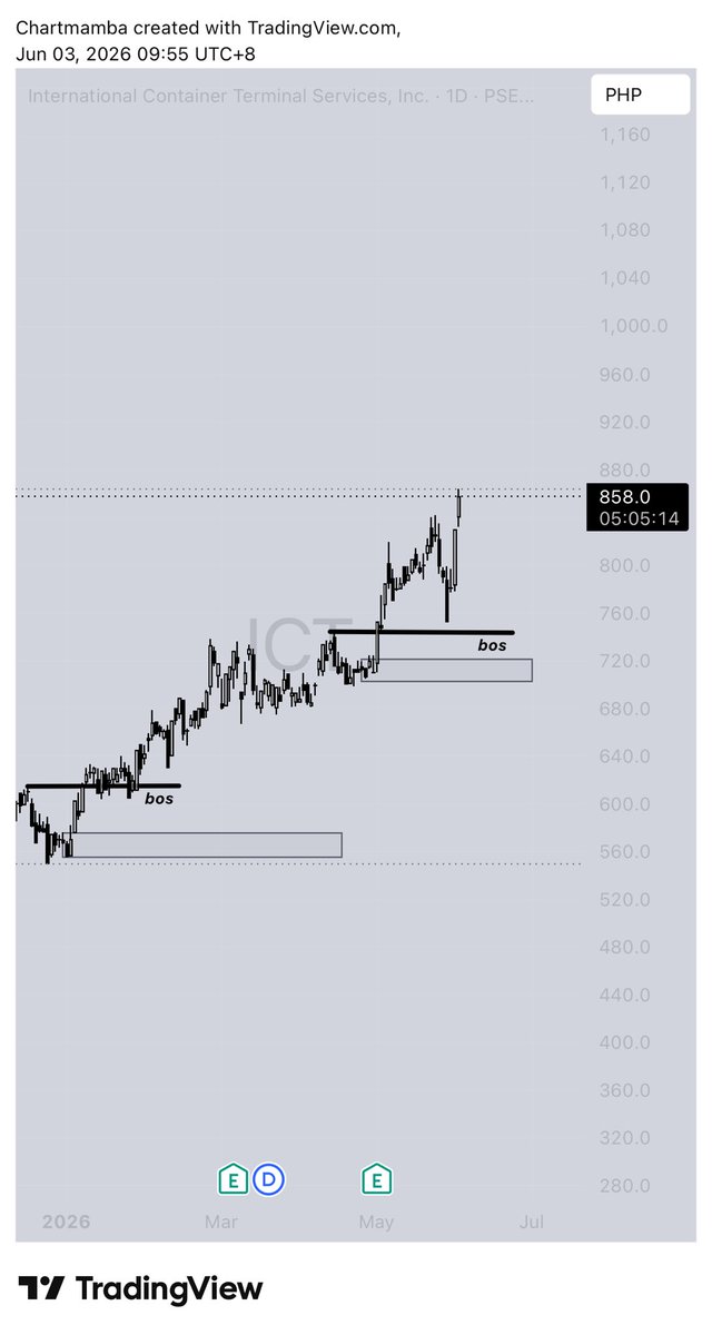 chartmamba's tweet photo. $ICT 

You are absolutely insane!

Just keeps flying, and leaves no order-block pullbacks for entry.

#pse https://t.co/amDcGUqK3v