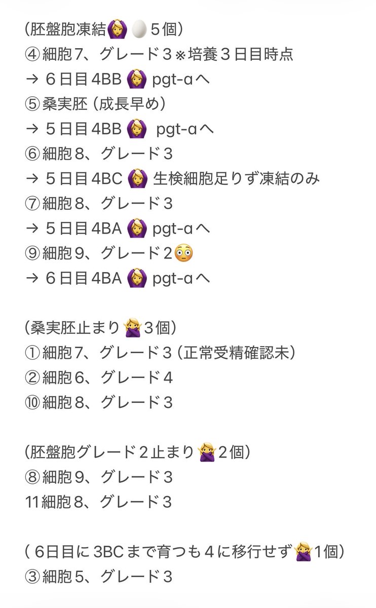 FolderFile's tweet photo. 採卵⑤凍結結果聞きに行ってきました！

結果は、
培養11個中5個凍結🧊
うち4個pgt-a提出できました🥚🏋️‍♂️
過去最高値✨

全滅覚悟で行ったので、もうそれはそれは一安心…😭

あとは今月下旬のpgt-a結果を待つのみ！

本日のお会計は418,660円💸💸😭

午後からの仕事も気合が入ります😎笑 https://t.co/vTCTllFYcy