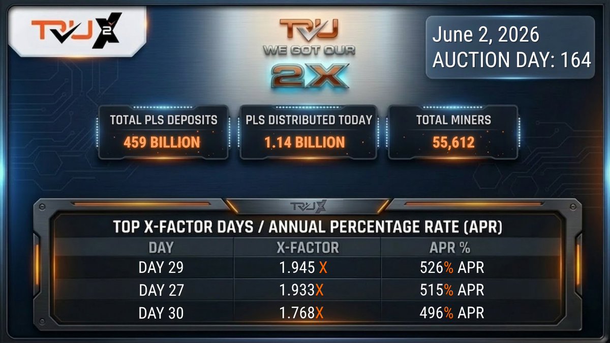 neil4crypto's tweet photo. Emotions are running high, and BTC is down.  Yet, in all the chaos, Tru2X is still moving along, distributing over 1.14 Billion $PLS today to miners.  Tools like this that perform in the bear only showcase a fraction of their potential, when the bull market returns.