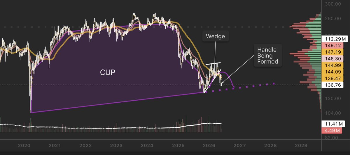 MarketML's tweet photo. $STZ Constellation still forming the cup &amp; handle. https://t.co/CaQBcyU3rA