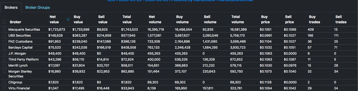 TheArchitect_HC's tweet photo. 🚨 BREAKING: Macquarie Takes $1.7 Million Position in Lithium Junior!

If having PLS (a global Lithium giant) as your largest shareholder with 5.15% wasn't enough. Macquarie have been buying this Junior Explorer on market!

With $1.7 million bought since the 25th of May, Macquarie have acquired 16.39m shares with little to no selling (92,835 only sold) at a 10.51c average. 

Solis Minerals is that explorer! $SLM.ax 
@SolisMinerals 

The same team is on Solis who sold to PLS the neighbouring lithium project for $600 Million in 2025!

Broker buying whilst retailers sell. 🤔🔥

Drilling starts in a matter of days for their Lithium project. 

Bonus is their Copper projects in Peru are also being explored with a drilling campaign there too and perfect timing on both minerals with deficits, demands and price rises!

#asx #mining #xjo #xso #cgt #australia $PLS $SLM $pls.ax $cxo $ltr $min $skk $lsr $VMM #RareEarths  #CriticalMinerals #Lithium #Copper #Gold $DRO $BHP $Rio $FMG $EOS.ax $FFM $USL #Aus #Sharemarket