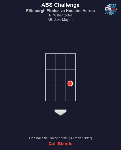 MLB_ABS's tweet photo. โพ ABS Challenge! Pittsburgh Pirates vs Houston Astros
Bot 6 | Houston Astros challenges
๐ HP Umpire: Louie Krupa
๐ฏ Wilber Dotel to Jake Meyers
๐ข Original call: Called Strike (88 mph Slider)
โ Result: Call stands.
#MLB #BaseballTwitter #ABS #LetsGoBucs #BuiltForThis https://t.co/UnDd5NDLr3