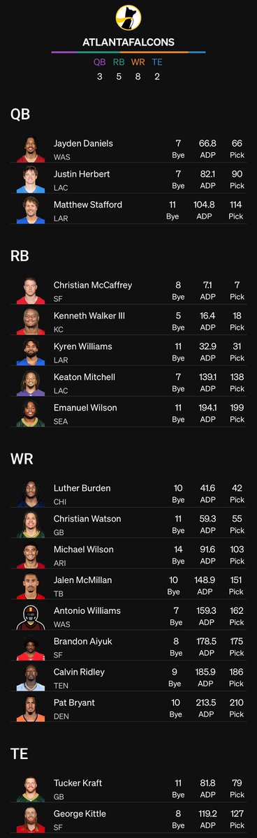 Joe_R_27's tweet photo. 3rd #UnderdogCardioClub some surprising fallers changed the plan here a few times but love this one if the WRs can hit their ceiling https://t.co/5zBSewddyy