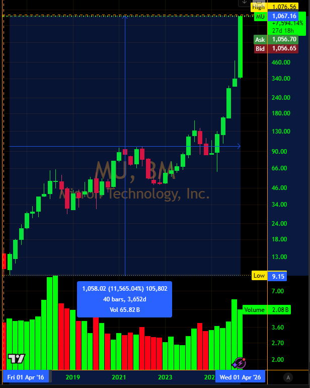 derekquick1's tweet photo. $MU Anyone up 11,500% in Micron Technology since the 2016 lows 10 years ago? Your $100k is worth $11.6 million. https://t.co/OyVXiqgSYk