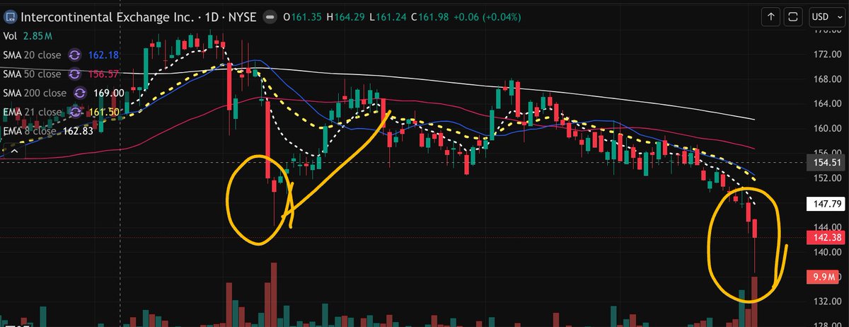 OldSaltyGrouch's tweet photo. On watch and for me, ready to take longs (for a trade only) $CBOE at the 200DMA, $CME and $ICE well under the 200DMA, looking for a possible relief bounce. This Hyperliquid stuff is so overdone, it's silly. They're 5 to 10 years away from being true competitors IMHO. #volume tale https://t.co/LSWObQLypl