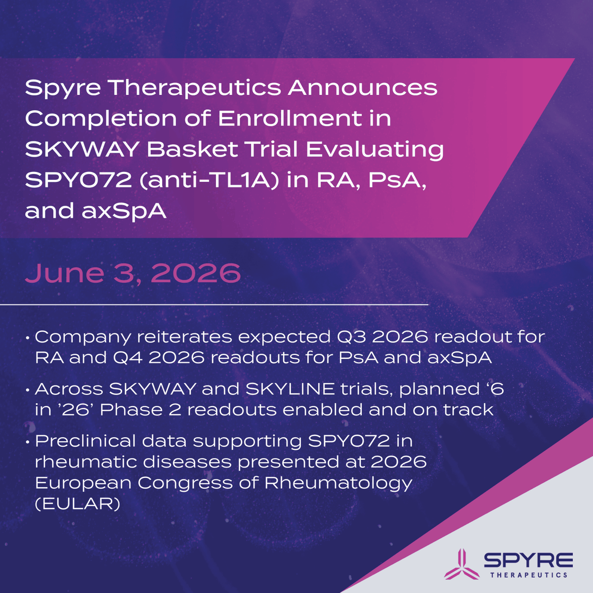 spyretx's tweet photo. Today we shared that enrollment is complete for all sub-studies in the Phase 2 SKYWAY basket trial of SPY072 in rheumatic diseases.

Preclinical data in support of anti-TL1A in rheumatic diseases will be presented this week at #EULAR in London. PR and FLS: https://t.co/NGVmkUoge9 https://t.co/CECsvqN1Rz