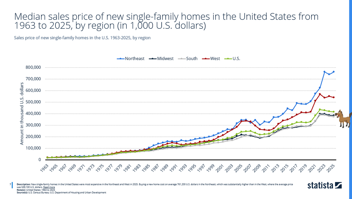 SwitchEnergyUHD's tweet photo. U.S.  #homebuilders #realestate #residentialrealestate
#usedcars #houston  #texas
New single-family homes in the United States were most expensive in the Northeast and West in 2025 https://t.co/V4IGJoAIpV