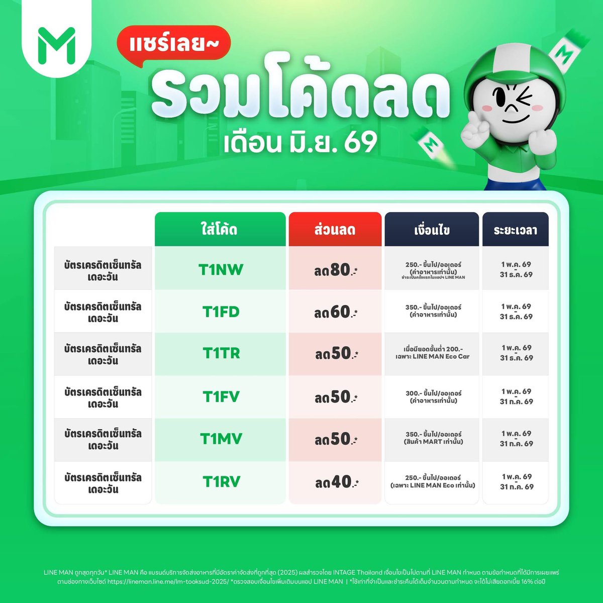 codeforpyou's tweet photo. โค้ดบัตรเครดิต/เดบิต ของไลน์แมน (1)

#lineman https://t.co/mIlki6i6IP