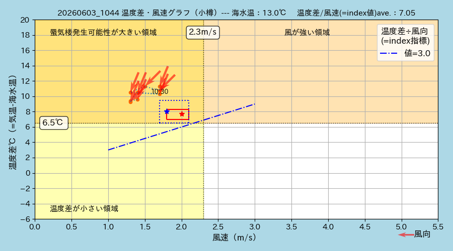 OtaruPhantom's tweet photo. 今日、6月3日 #石狩湾 の海水温約13.0℃。今日も #小樽 側の気温24℃超、風速2m/s以下。モヤ・霧がなくなれば #高島おばけ(= #上位蜃気楼) 発生確率大。一方、#手稲山口 側の気温28℃超、東風で風速3m/s前後。これでは難しい。風が弱く… #札幌 #石狩 #mirage #superior_mirage #python #matplotlib https://t.co/Og4B7xFlmW
