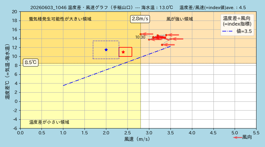 OtaruPhantom's tweet photo. 今日、6月3日 #石狩湾 の海水温約13.0℃。今日も #小樽 側の気温24℃超、風速2m/s以下。モヤ・霧がなくなれば #高島おばけ(= #上位蜃気楼) 発生確率大。一方、#手稲山口 側の気温28℃超、東風で風速3m/s前後。これでは難しい。風が弱く… #札幌 #石狩 #mirage #superior_mirage #python #matplotlib https://t.co/Og4B7xFlmW