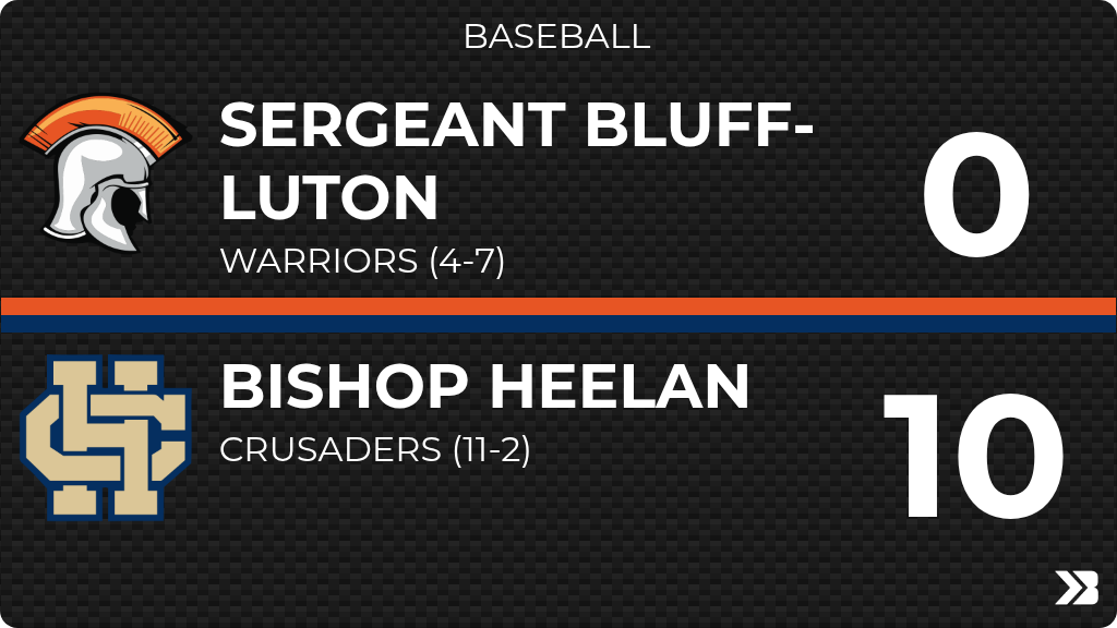 sblpride's tweet photo. Baseball (Varsity) Score Posted - Sergeant Bluff-Luton Warriors lose to Bishop Heelan Crusaders 10-0. https://t.co/TDhB5aeiBT https://t.co/OvOGTxllGx