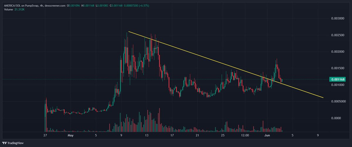PredictableEth's tweet photo. The narrative is S-tier and the market is giving you a free entry rn. It is clear as day where this is going. It's just a matter of asking yourself if you want to be part of it.

$AMERICA IS BACK https://t.co/BPdmZ1SUeA
