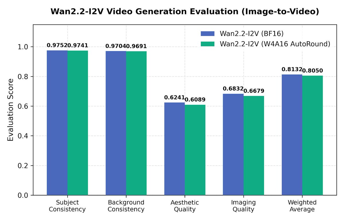 vllm_project's tweet photo. Intel's AutoRound post-training quantization is now integrated natively into vLLM-Omni, bringing W4A16 (4-bit) to Omni multimodal, diffusion image, and video models. It cuts Qwen3-Omni-30B from 66GB to 25GB with no quality cliff. Quantize once offline, then serve with the same command as the BF16 model.

📈 Highlights:
- weights shrink to ~1/4 of BF16, dropping FLUX.1-dev from 4 GPUs (TP=4) to a single one
- accuracy held on OmniBench, with ~1.3% drift on text-to-image
- on Intel XPU B60, the freed memory unlocks CFG Parallel for 1.55-1.67x faster guided diffusion

🙌 Thanks to @IntelAI, @HaihaoShen, and the vLLM-Omni team for the collaboration!

🔗 https://t.co/LRvkwAnNcL