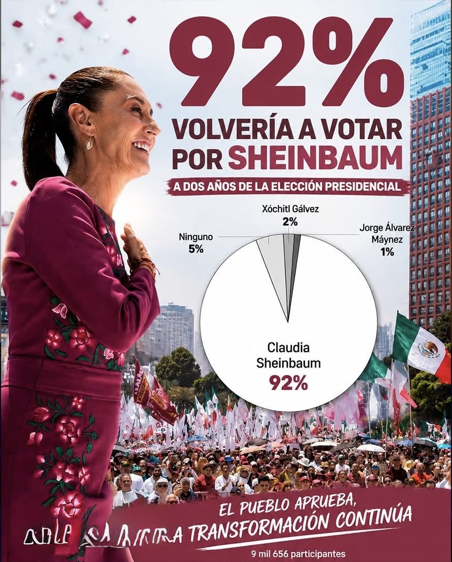 Oficial_Vicman's tweet photo. 🇲🇽🔥 92% volvería a votar por Sheinbaum.
Mientras algunos siguen esperando el "desgaste" del gobierno, la Presidenta presume niveles de respaldo que cualquier político en el mundo quisiera tener.
La encuesta ya provocó celebraciones, críticas, memes y uno que otro coraje en redes https://t.co/rPSmkJklWl