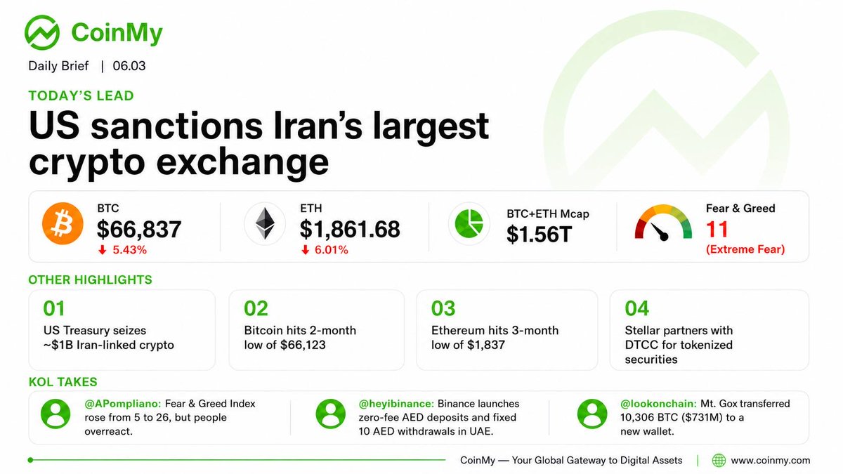 CoinMyX's tweet photo. CoinMy Daily Brief | 06.03

US sanctions Iran’s largest crypto exchange as BTC and ETH hit multi-month lows, with market sentiment falling deeper into Extreme Fear. https://t.co/UCETTckV5b