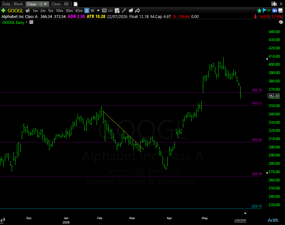 ProssT4's tweet photo. $GOOGL On watch for tomorrow. $350 whole number should be a good spot. https://t.co/kAbkvBVvb7