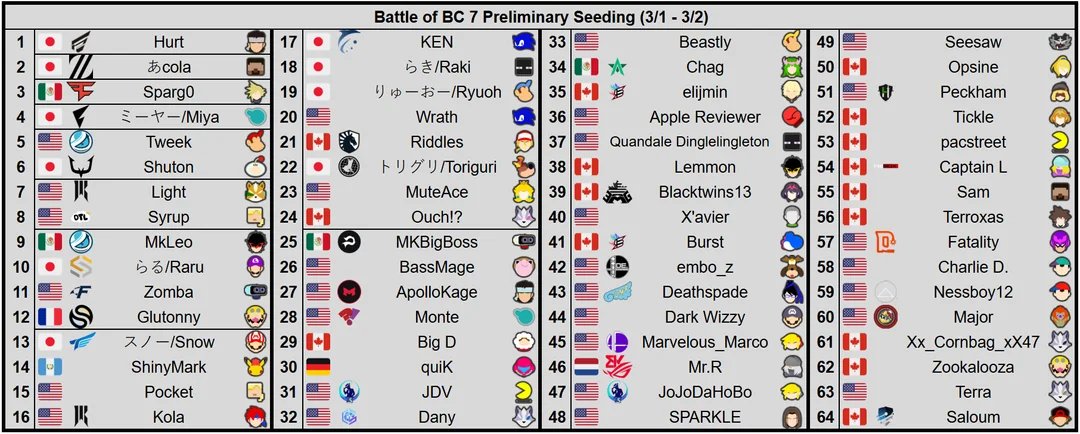 MaxHasDrip's tweet photo. This was last year's seeding, what happened? https://t.co/ei9fDesEBk