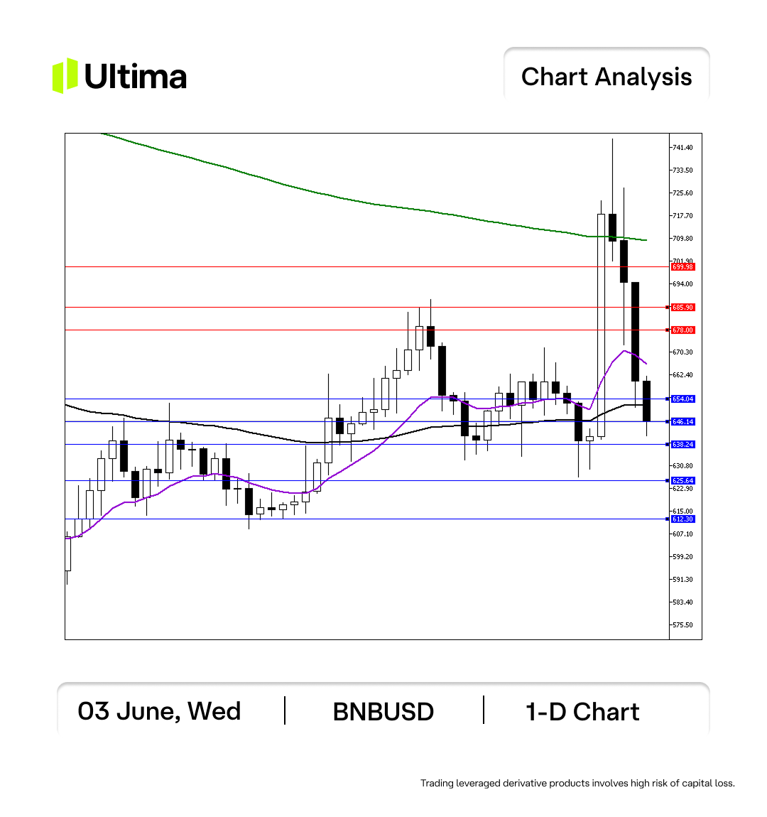 Ultima_FR's tweet photo. BNBUSD | 1D Chart Analysis

BNBUSD remains under pressure, with a break below 646–654 likely exposing downside towards 638 and potentially the 600 psychological level.

Holding this support may lead to consolidation, while a bullish reversal would require a strong close above 680 https://t.co/5prsOSM5MC