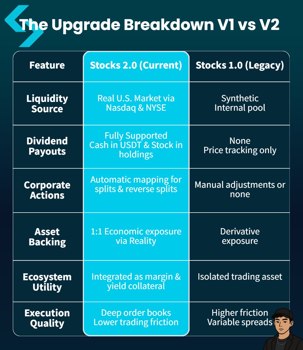 ShawnCT_'s tweet photo. Crypto users can finally collect real U.S. stock dividends.

@bitget just dropped Stocks 2.0 with @RealityFi_xyz, transforming tokenized equities into actual yield-bearing assets.

If you want exposure to U.S. equities using crypto capital without dealing with legacy brokerages, this upgrade bridges the gap beautifully.

• Access to real Nasdaq and NYSE liquidity with much deeper order books.
• Automatic mapping of corporate actions like stock splits for exact 1:1 asset exposure.
• Instant cash dividends in USDT and stock dividends credited straight to your holdings.
• Stock tokens can soon be used as collateral across the margin and yield ecosystem.

This makes capital rotation between crypto profits and legacy finance incredibly seamless.

Here is how V2 completely evolves from V1. 👇