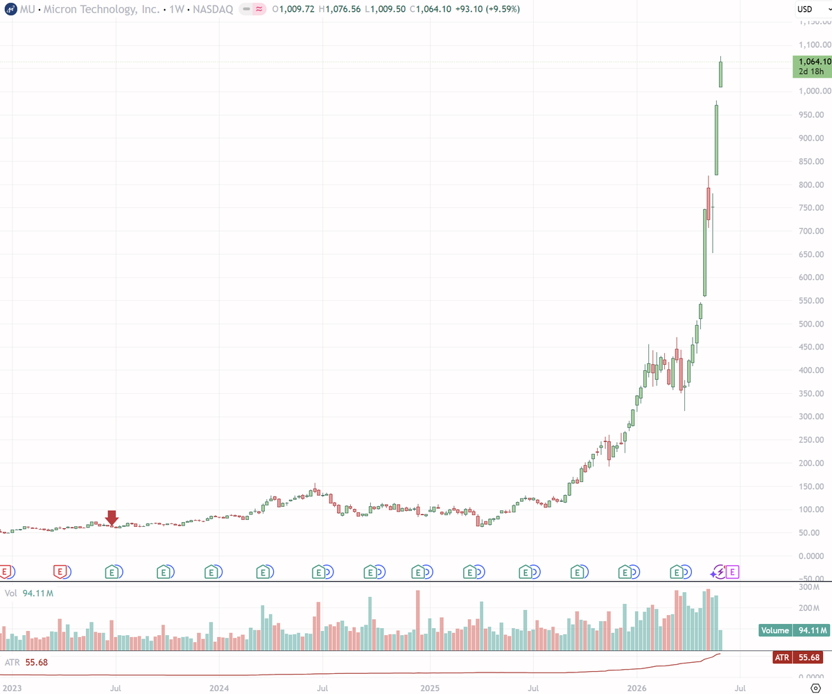 Dan_Trend's tweet photo. Pretty normal that as traders we're rarely happy with a trade. Could've lost less, or made more..

Monish Pabrai held Micron Technology $MU for about 4.5 years before selling out. Just 1 year more went from $64 to $142.. then you know what happened next. To improve as traders we can only focus on process, not outcomes, not luck.