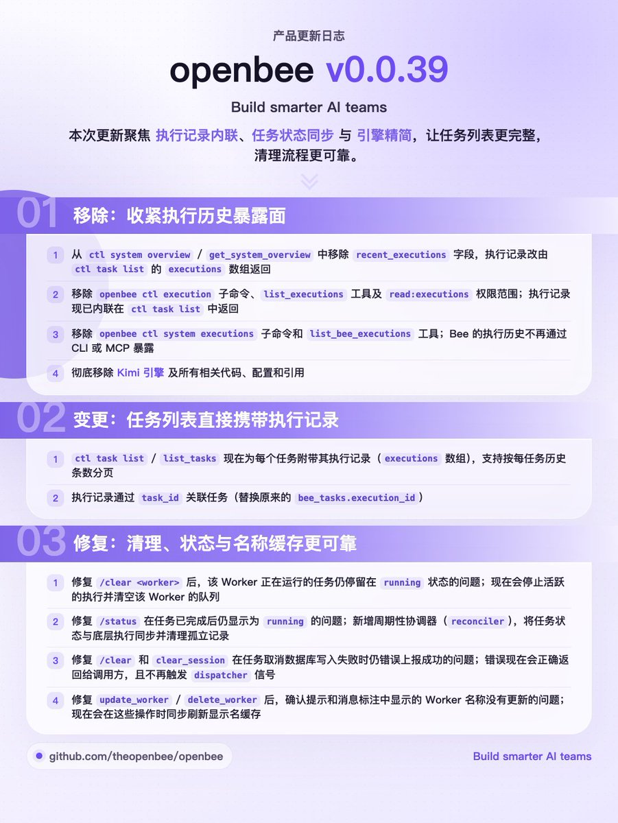 0xTYZ's tweet photo. openbee v0.0.39 版本发布啦！ 🎉

本次更新内容显著的提升了系统的稳定性和易用性！

OpenBee 是一款全天候的数字员工解决方案，致力于让 AI Agent 成为您 7×24 小时在线的得力助手。

enjoy!

https://t.co/4fi1RDF3Sv https://t.co/4du9tH4lCW