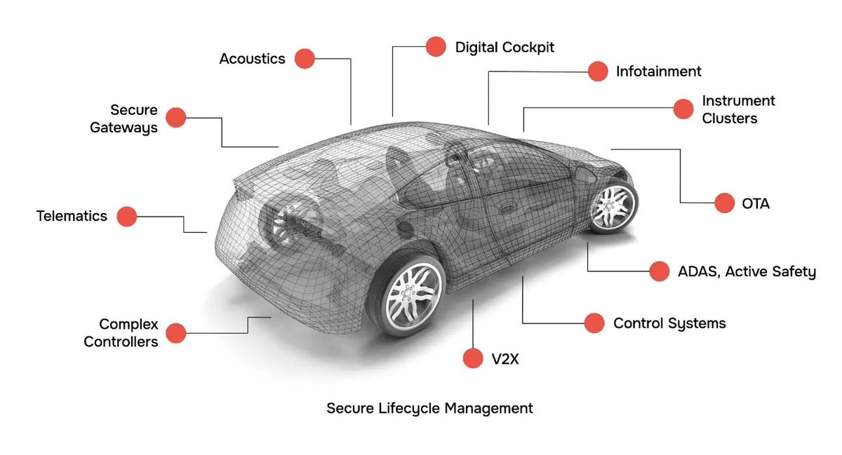 markyu81828's tweet photo. Hey @ChatGPTapp how $BB QNX works 

QNX is a real-time operating system (RTOS) developed by  BlackBerry. Think of it as the software foundation that sits between a device’s hardware and the applications running on it.

Simple Example: Modern Car

A modern vehicle may have dozens of computers controlling:

Dashboard displays
Navigation
Cameras
Driver-assistance systems
Battery management (EVs)
Audio and infotainment

QNX manages these functions and ensures critical tasks happen on time, every time.

Why QNX Is Different

Most consumer operating systems (Windows, Android, Linux) are designed for flexibility and user features.

QNX is designed for:

✅ Reliability
✅ Safety
✅ Security
✅ Real-time response

For example, if a vehicle camera system needs a response within milliseconds, QNX guarantees that timing.

The “Microkernel” Design

Unlike traditional operating systems, QNX uses a tiny core called a microkernel.

f(x)=\text{Critical Functions Isolated from Noncritical Functions}

Conceptually:

The microkernel handles only essential functions.
Drivers and services run separately.
If one component crashes, the entire system often keeps running.

This is why automakers and industrial companies like it.

Where QNX Is Used

Vehicles from companies such as Mercedes-Benz, BMW, Volkswagen, and many others
Medical equipment
Factory robots
Railway systems
Industrial automation
Aerospace systems

How BlackBerry Makes Money

BlackBerry typically licenses QNX to manufacturers.

A simplified flow:

Automaker buys QNX licenses.
QNX is embedded in millions of vehicles.
BlackBerry collects licensing fees and royalties.
Additional tools, support, and safety certifications generate more revenue.