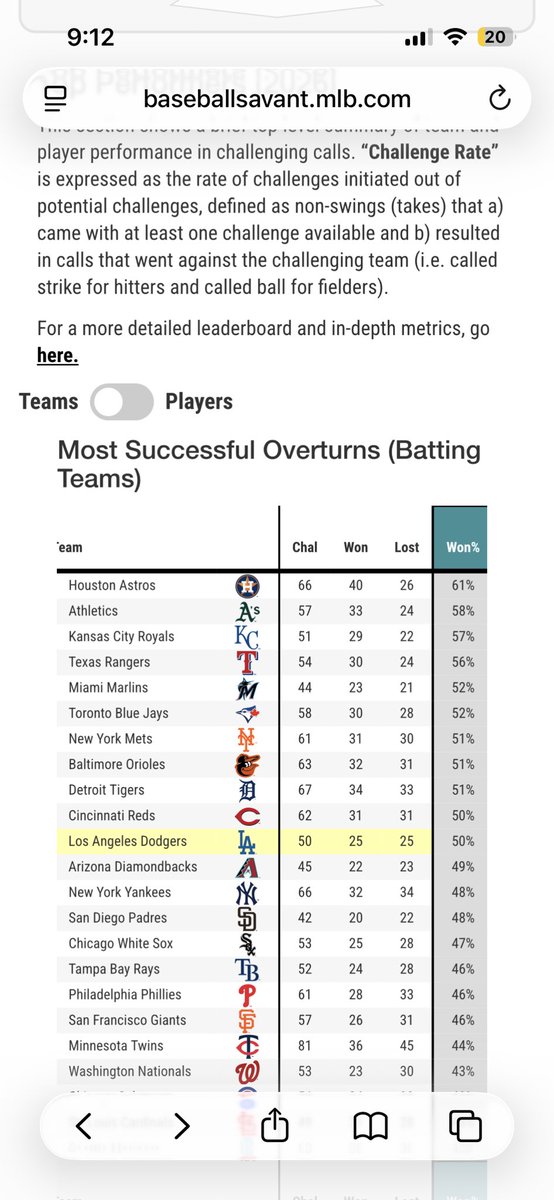JChamp3's tweet photo. @DANMATHEWSHOU The stats tell a different story. According to this, their hitters are the best. https://t.co/vzcbPyKVnZ