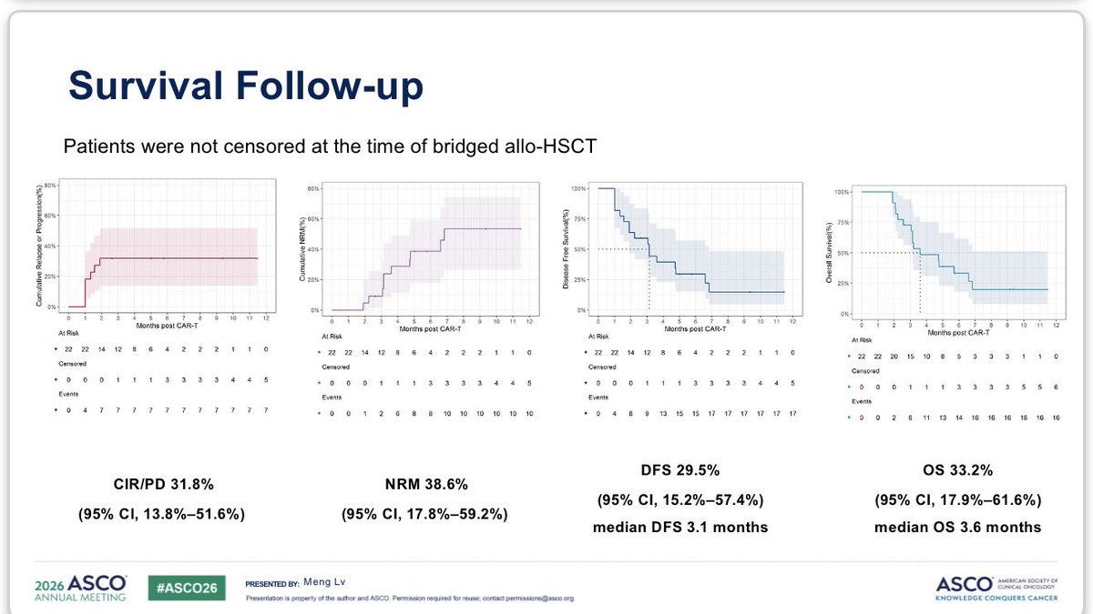 TalhaBadarMD's tweet photo. #ASCO26: First-in-human dual-nanobody anti-CD5 CAR-T (SL105) demonstrated encouraging activity in heavily pretreated R/R T-cell malignancies (median 4 prior lines).

🔹 ORR 81.8%, CR/CMR 54.5% (n=22)
🔹 DL3 achieved ORR 100% and CR/CMR 63.6%
🔹 Extramedullary MRD clearance in all responders
🔹 CD5-negative escape observed in some patients

However, durability remains a challenge:
🔹 12-mo DFS 29.5%
🔹 12-mo OS 33.2%
🔹 NRM 38.6%, largely infection-related deaths

Promising proof-of-concept for CD5-targeted CAR-T in R/R T-ALL/T-NHL, but strategies to reduce infectious toxicity, improve persistence, and overcome antigen escape will be critical. #TALL