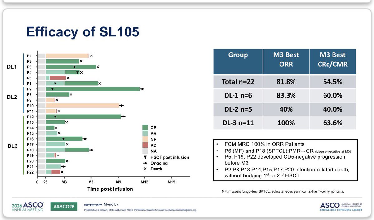 TalhaBadarMD's tweet photo. #ASCO26: First-in-human dual-nanobody anti-CD5 CAR-T (SL105) demonstrated encouraging activity in heavily pretreated R/R T-cell malignancies (median 4 prior lines).

🔹 ORR 81.8%, CR/CMR 54.5% (n=22)
🔹 DL3 achieved ORR 100% and CR/CMR 63.6%
🔹 Extramedullary MRD clearance in all responders
🔹 CD5-negative escape observed in some patients

However, durability remains a challenge:
🔹 12-mo DFS 29.5%
🔹 12-mo OS 33.2%
🔹 NRM 38.6%, largely infection-related deaths

Promising proof-of-concept for CD5-targeted CAR-T in R/R T-ALL/T-NHL, but strategies to reduce infectious toxicity, improve persistence, and overcome antigen escape will be critical. #TALL