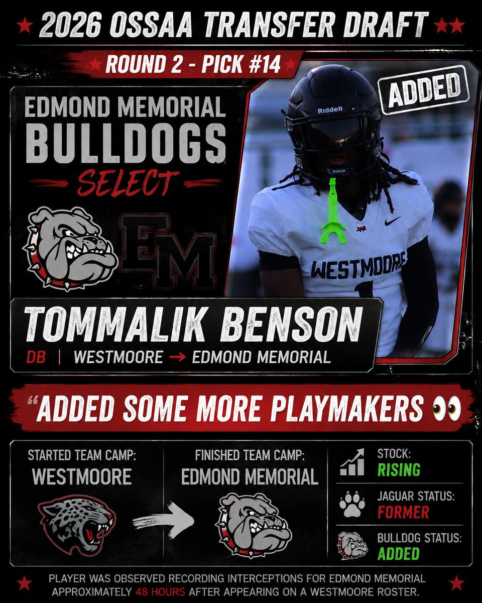 OssaaCompliance's tweet photo. π¨ 2026 OSSAA TRANSFER DRAFT π¨
Edmond Memorial didn't waste any time.
Sources indicate Tommalik Benson started team camp as a Jaguar and finished it as a Bulldog.
KREF called it "adding playmakers."
We call it a roster update 54.
#AllMyLife #FromJagToDog #MidCamp #Bestmoore https://t.co/h1MI1rFNhk