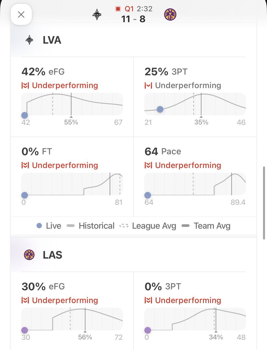 ReactLive's tweet photo. It’s a slow start in the Aces vs Sparks game 

The full game over/under has shifted to 163.5

Pregame it was 176.5 https://t.co/REpRTsTPOw