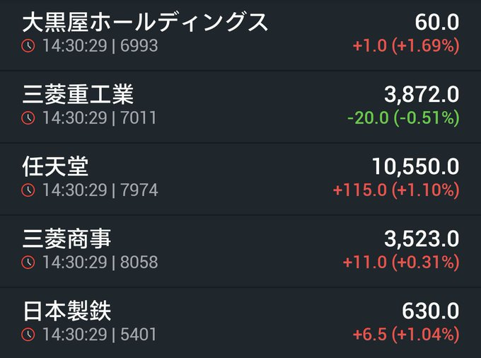 VvvKmu's tweet photo. 今週の最強日本株！
第1位：大黒屋 （6993）
第2位：三菱重工 （7011）
第3位：任天堂 （7479）
第4位：三菱商事 （8058)
5401 日本製鉄 → 685円付近必ず買い
20年以上の株式投資経験をもとに、ご縁のある方々と共にノウハウや知見を交流・共有します。サポートに感謝します！ https://t.co/ymESsBLXSq