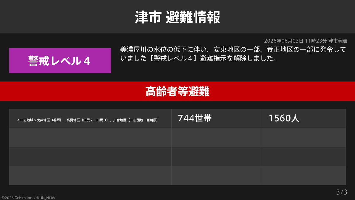 UN_NERV's tweet photo. 【三重県津市 避難指示・高齢者等避難】
三重県津市の7,688世帯14,359人に避難指示、744世帯1,560人に高齢者等避難が発令されています。
発令理由: 美濃屋川の水位の低下に伴い、安東地区の一部、養正地区の一部に発令していました【警戒レベル４】避難指示を解除しました。 https://t.co/z7yeBlLrkZ