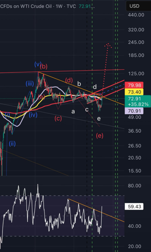 unknowncell0's tweet photo. oil chart roadmap https://t.co/NTlrQmFkTo