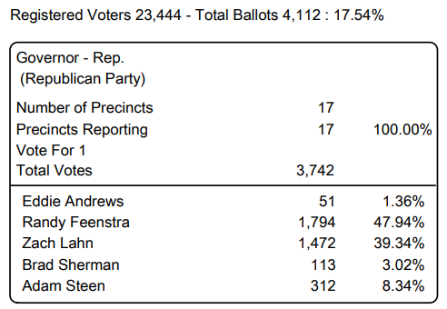 theSCRadio's tweet photo. Sioux County results in GOP Governor's Race https://t.co/LS9hzh8ioV