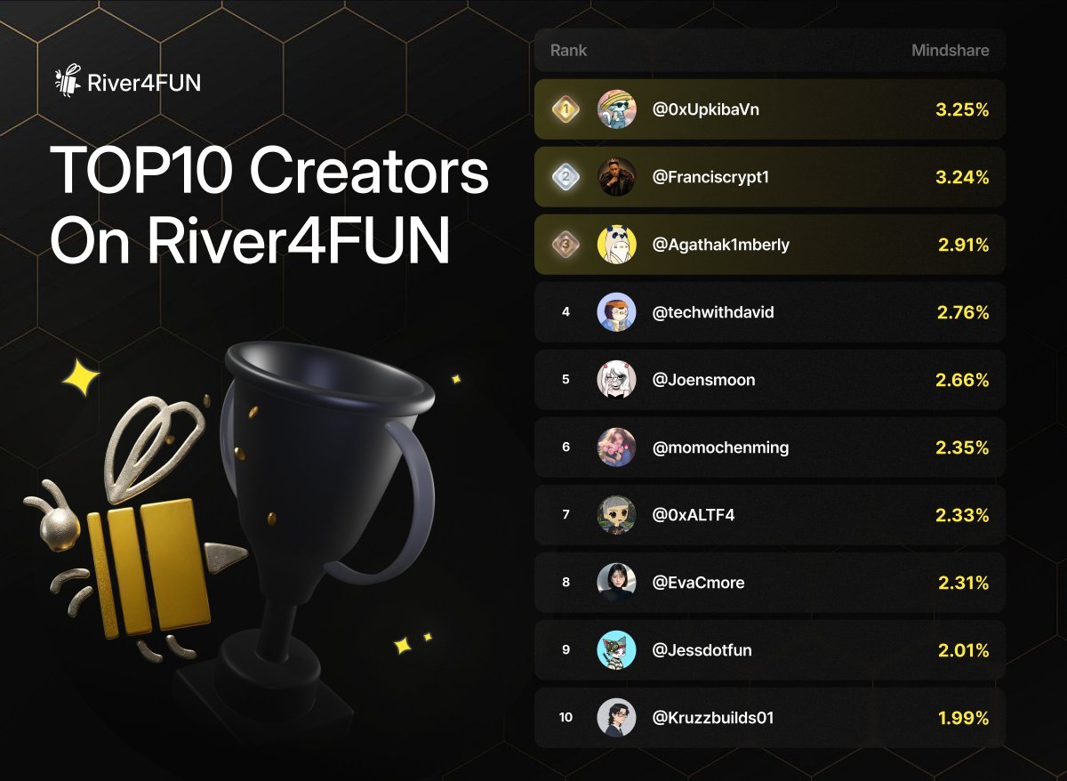 0xUpkibaVn's tweet photo. Whoa, $RIVER is just consolidating sideways here, chilling for a bit. You can practically feel the energy, right? Like, it’s that hush-hush moment before something big happens. The @RiverdotInc  crew? They're hustling hard, while the @River4fun  fam is buzzing, cranking out content, and showing some serious love for the project. Honestly, at this current baseline, it’s prime time to scoop up more and average down. Just think about those previous highs waiting to be tested!

But here’s where it gets really interesting: the next big leap in Web3 isn’t about piling on more chains; it’s about making those chains vanish for users.

Check out these builders who are genuinely simplifying DeFi and making it relatable:

⚡ @NomismaNetwork: They’re crafting a game-changing Layer 1 from scratch—no messy off-chain stuff, super transparent, and totally ready for AI. By utilizing relational architecture for gasless dApp subchains, this is the future of scaling DeFi!

💳 @useTria: Forget those pointless points. Their tiered card system is genius. The Premium Card gives you elite status, while the Signature Card dishes out sweet cashback. Want to spend crypto in the real world without losing control? This is it.

🤖 @TheARCTERMINAL: They’re not just throwing raw data at you; they’re creating real connections. Merging research, on-chain activity, and an AI-powered execution layer directly in your browser? That's a total game-changer for navigating Web3.

And hey, gotta give a nod to @wallchain for cutting through the noise. Keeping tabs on @3look_io and @sleepagotchi is crucial as things evolve.

While the market may feel stagnant, the infrastructure being built is just mind-blowing. Big cheers to the creators pushing the envelope on authentic community growth! 🏁