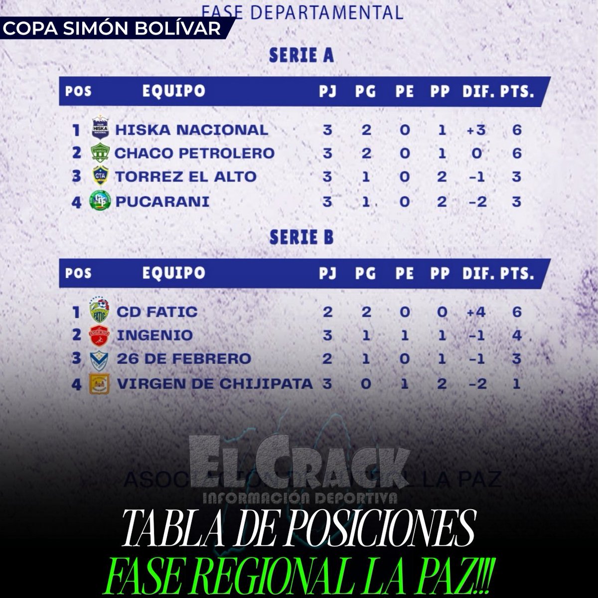 KinioCrack's tweet photo. #CopaSimonBolivar | Así va la tabla de posiciones en la fase regional que se juega en La Paz!!!

Los 2 primeros de cada grupo clasifican a la segunda fase.

#FutsalBoliviano
#AscensoBolivia
#ElCrack https://t.co/cULhwwRinC