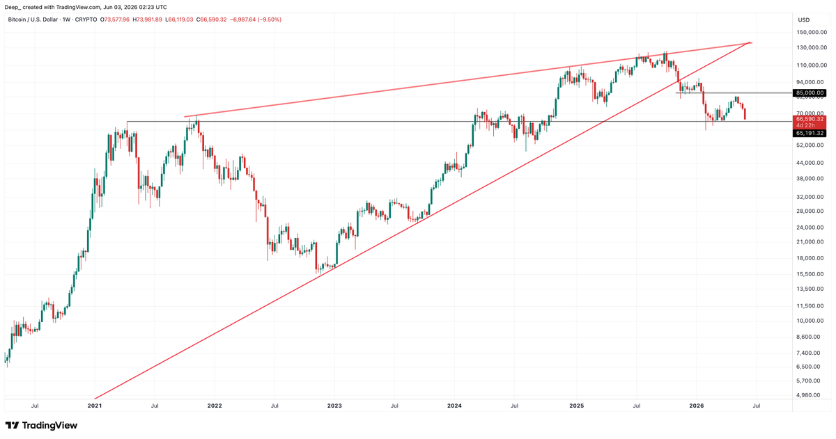 deepitreal's tweet photo. 4 months later we're still at 65k and heading lower. Why?

The AI supply chain trade has sucked liquidity out of everything, including BTC.

And in this mess, it is $ZEC that is acknowledged for privacy + quantum resistance. $BTC has no appeal in this regime. https://t.co/1i8dQ1hf4s