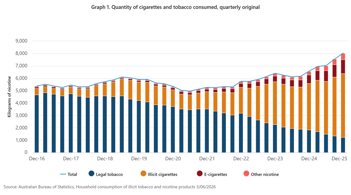 AntipodeanMacro's tweet photo. Holy moly. 80% illegal for tobacco. https://t.co/cv72tJCJwN