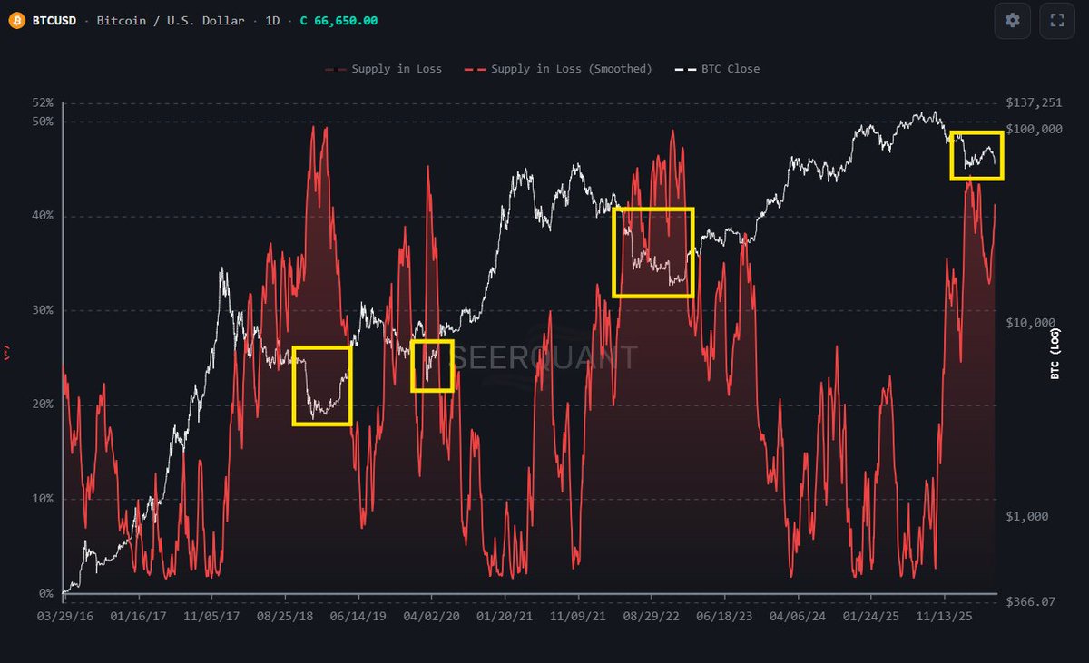 SeerQuant's tweet photo. bitcoin:native  supply in loss just pushed back above 40%.  
Now at 41.3%.

Historically, this zone clusters around major bottoms (boxes). When this much supply goes underwater, you're usually deep in capitulation territory.

It's not a precise timing tool, it can stay elevated, even grind higher as price chops down further.

But the setup is coming. A bottom could be near.