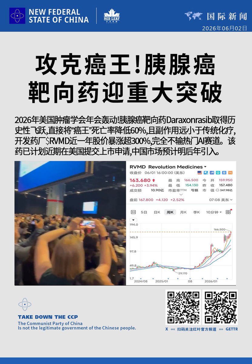 return89kk's tweet photo. 攻克癌王！胰腺癌靶向药迎重大突破

2026年美国肿瘤学会（ASCO）年会轰动！胰腺癌靶向药Daraxonrasib取得历史性飞跃，直接将“癌王”死亡率降低60%，且副作用远小于传统化疗。开发药厂RVMD 近一年股价暴涨超300%，完全不输热门AI赛道。该药已计划近期在美国提交上市申请，中国市场预计明后年引入。 https://t.co/avGNW91UHh